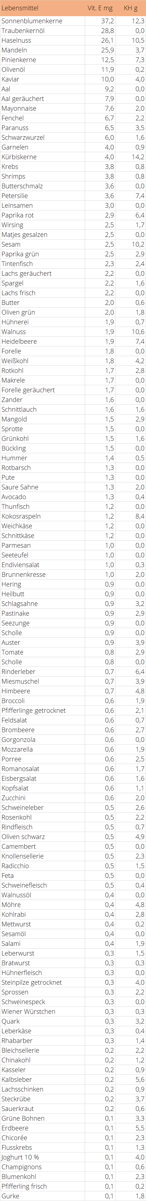 Vitamin E Tabelle LCHF Lebensmittel